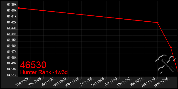 Last 31 Days Graph of 46530