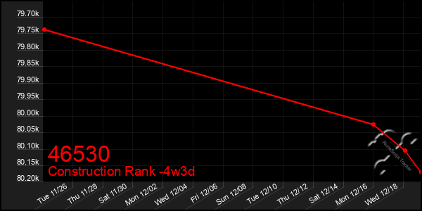 Last 31 Days Graph of 46530