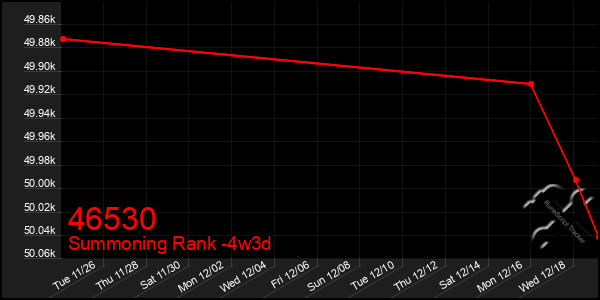 Last 31 Days Graph of 46530