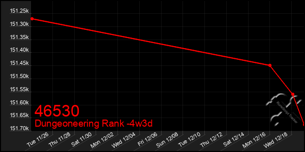 Last 31 Days Graph of 46530