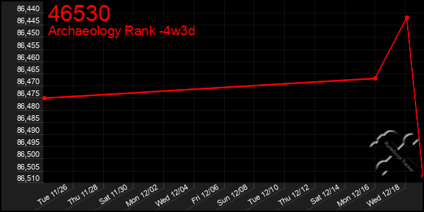 Last 31 Days Graph of 46530