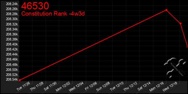 Last 31 Days Graph of 46530