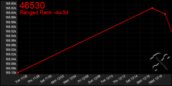 Last 31 Days Graph of 46530