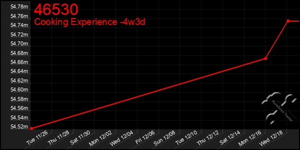 Last 31 Days Graph of 46530