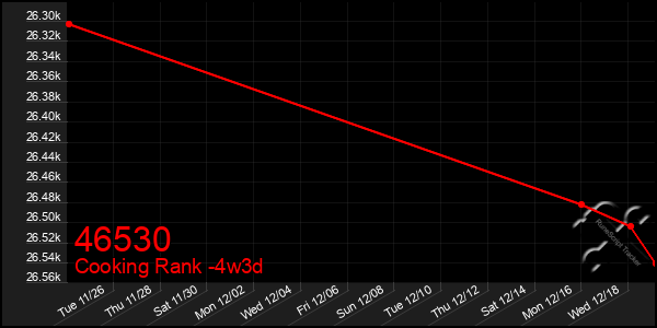 Last 31 Days Graph of 46530