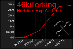 Total Graph of 46killerking