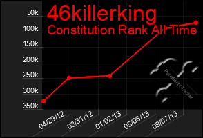 Total Graph of 46killerking