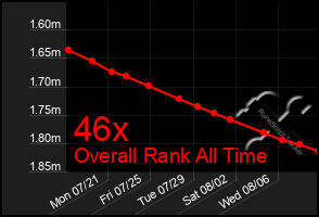 Total Graph of 46x