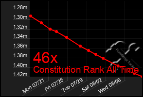 Total Graph of 46x