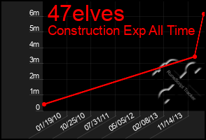 Total Graph of 47elves