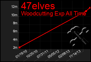 Total Graph of 47elves