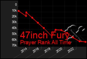 Total Graph of 47inch Fury