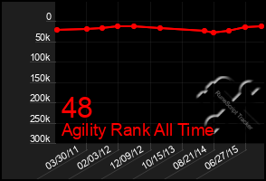 Total Graph of 48