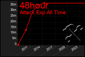 Total Graph of 48hour