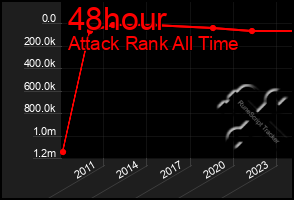 Total Graph of 48hour