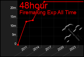 Total Graph of 48hour