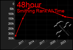 Total Graph of 48hour