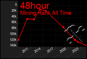 Total Graph of 48hour