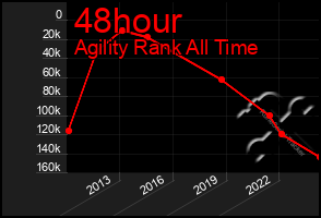 Total Graph of 48hour