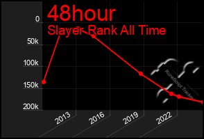 Total Graph of 48hour