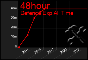 Total Graph of 48hour