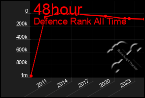 Total Graph of 48hour