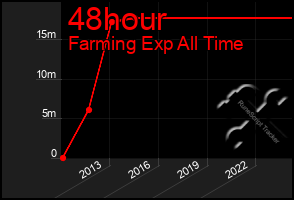 Total Graph of 48hour