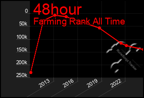 Total Graph of 48hour