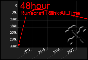 Total Graph of 48hour