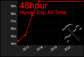 Total Graph of 48hour