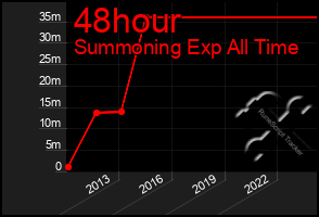 Total Graph of 48hour