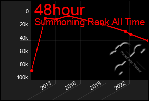 Total Graph of 48hour