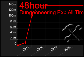 Total Graph of 48hour