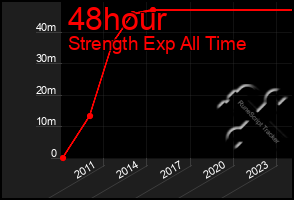 Total Graph of 48hour