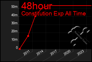 Total Graph of 48hour