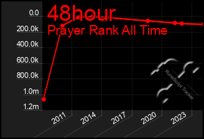 Total Graph of 48hour