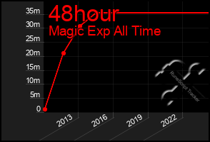 Total Graph of 48hour