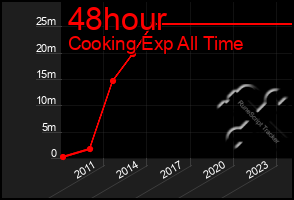 Total Graph of 48hour