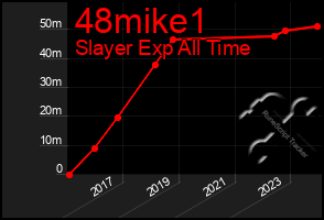 Total Graph of 48mike1