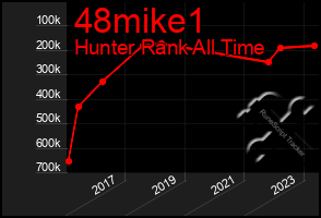 Total Graph of 48mike1