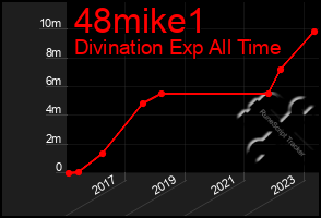 Total Graph of 48mike1