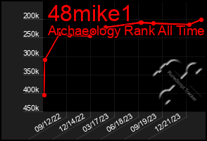 Total Graph of 48mike1