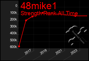 Total Graph of 48mike1