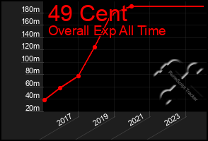 Total Graph of 49 Cent