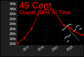 Total Graph of 49 Cent