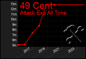 Total Graph of 49 Cent