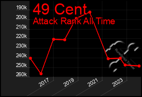 Total Graph of 49 Cent