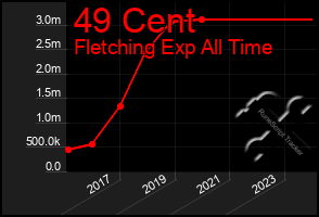 Total Graph of 49 Cent