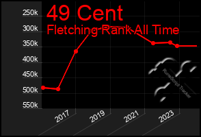 Total Graph of 49 Cent