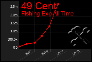 Total Graph of 49 Cent